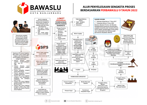 Alur Permohonan Sengketa Proses Pemilu